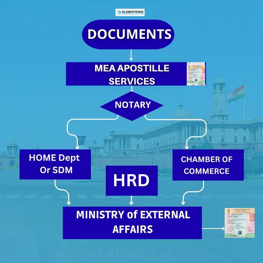 Apostille Process Flowchart